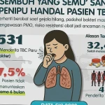 877 Ribu Pasien TBC di Indonesia, 37,5 Persen Tak Tuntaskan Pengobatan