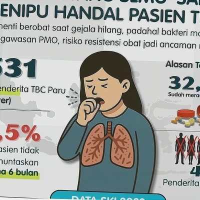 877 Ribu Pasien TBC di Indonesia, 37,5 Persen Tak Tuntaskan Pengobatan