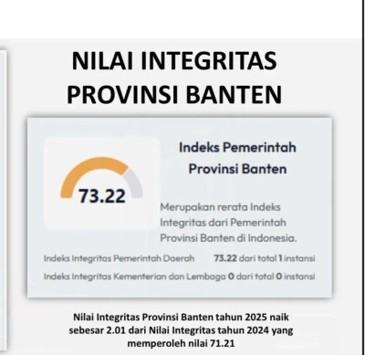 Banten Catat Kenaikan Integritas Tertinggi, KPK Rilis Hasil SPI 2025 pada Puncak Hakordia di Yogyakarta