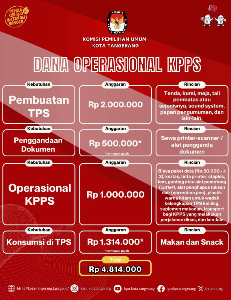 KPU Kota Tangerang Mulai Menyalurkan Biaya Operasional KPPS