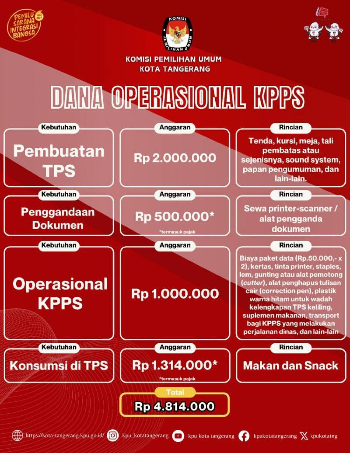 KPU Kota Tangerang Mulai Menyalurkan Biaya Operasional KPPS