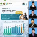 Perkembangan Indeks Kepuasan Layanan Haji Indonesia dalam 10 Tahun Terakhir