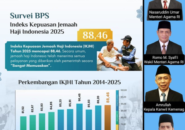 Perkembangan Indeks Kepuasan Layanan Haji Indonesia dalam 10 Tahun Terakhir