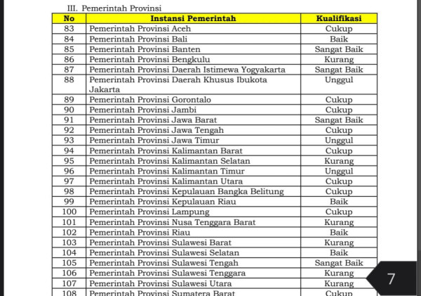 Pemprov Banten Raih Kualifikasi "Sangat Baik" dalam Indeks Kualitas Kebijakan