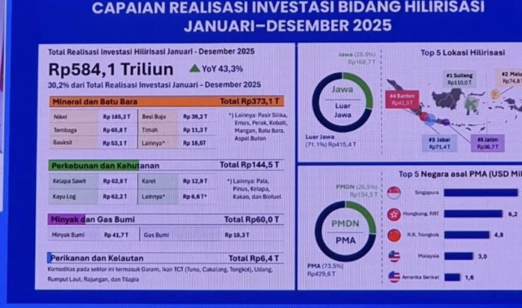 Banten Catat Realisasi Investasi Rp130,2 Triliun, Naik ke Peringkat 4 Nasional