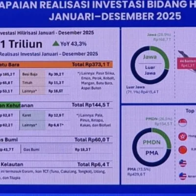Banten Catat Realisasi Investasi Rp130,2 Triliun, Naik ke Peringkat 4 Nasional