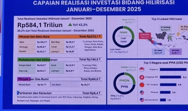 Banten Catat Realisasi Investasi Rp130,2 Triliun, Naik ke Peringkat 4 Nasional