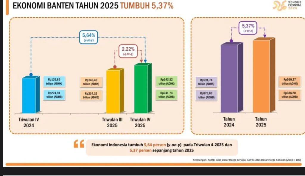 Ekonomi Banten Tumbuh 5,37 Persen, Capaian Tertinggi Pasca Pandemi