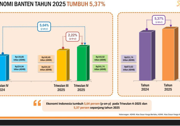 Ekonomi Banten Tumbuh 5,37 Persen, Capaian Tertinggi Pasca Pandemi