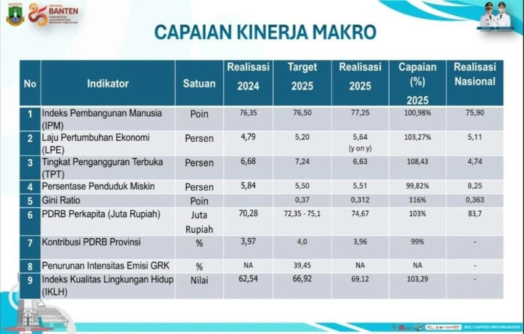 Provinsi Banten Capai Capaian Positif di Indikator Makro RPJMD