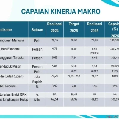 Provinsi Banten Capai Capaian Positif di Indikator Makro RPJMD