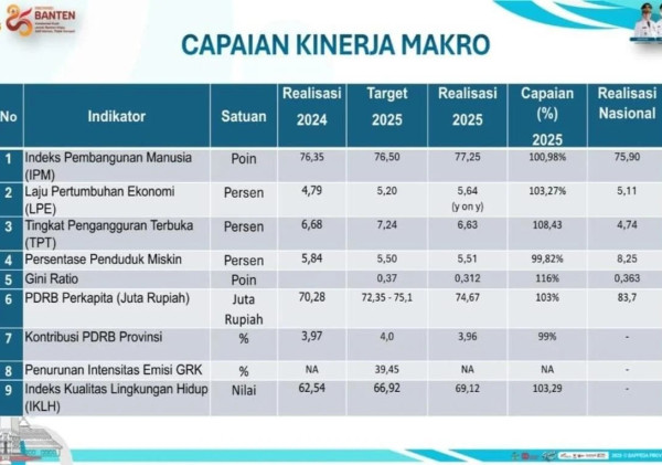 Provinsi Banten Capai Capaian Positif di Indikator Makro RPJMD