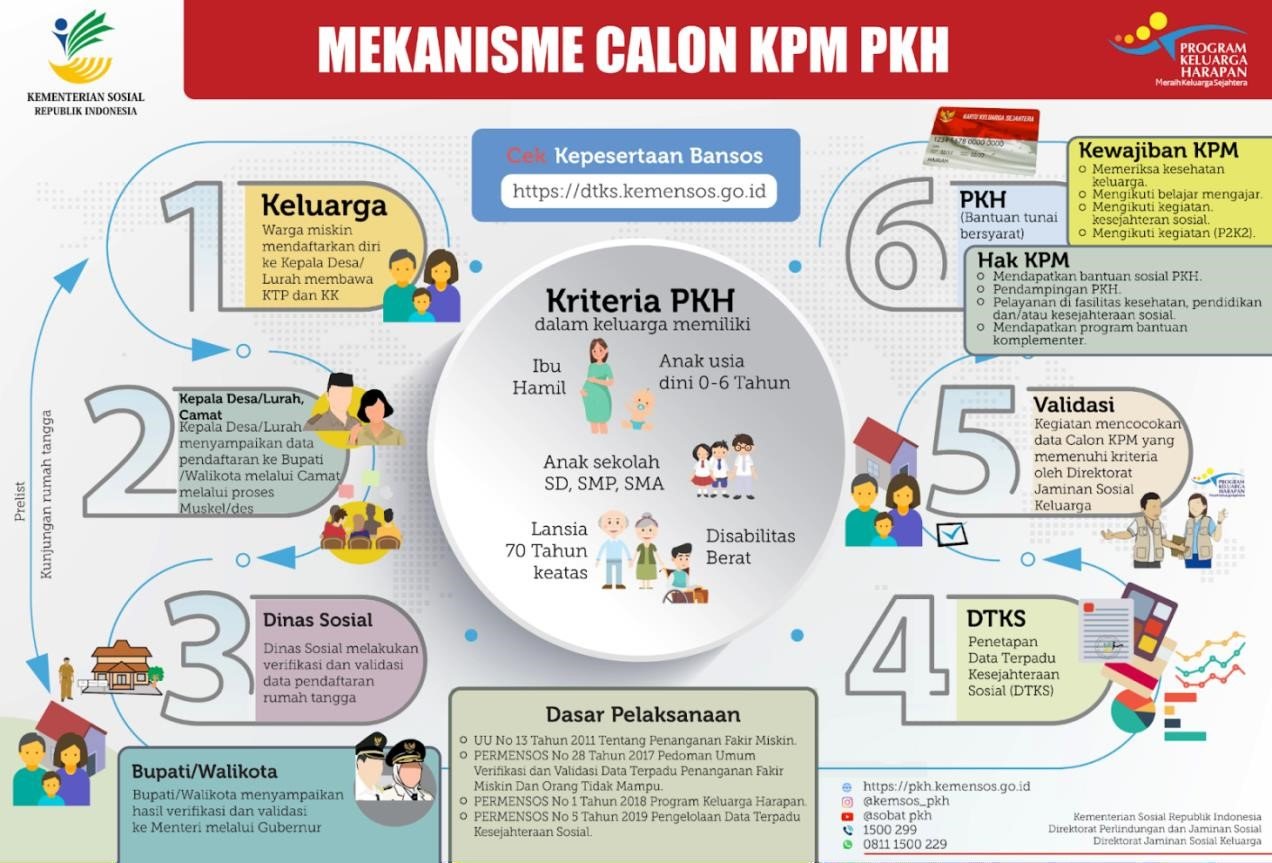 Dinas Sosial Kabupaten Serang Senantiasa Mendampingi Program Perlindungan dan Jaminan Sosial untuk Masyarakat Miskin