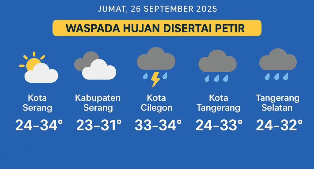 BMKG: Waspada Hujan Disertai Petir di Banten Sore hingga Malam Hari