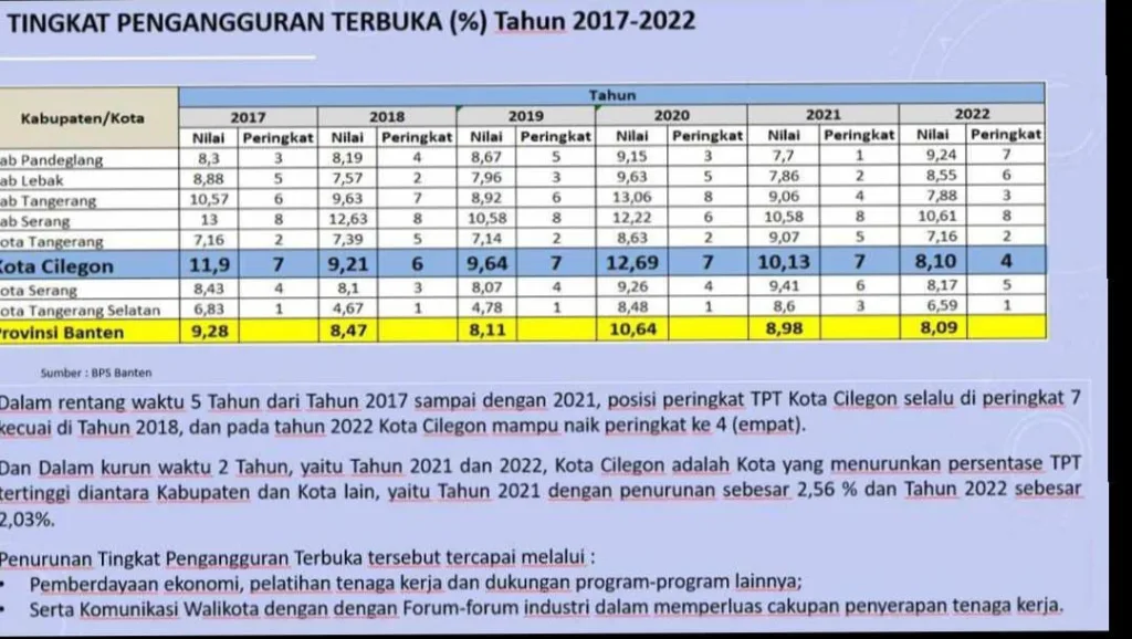 Angka Pengangguran Kota Cilegon Menurun, TPT Berkurang 2 Persen Per Tahun