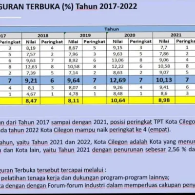 Angka Pengangguran Kota Cilegon Menurun, TPT Berkurang 2 Persen Per Tahun