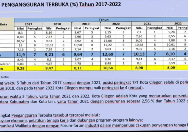 Angka Pengangguran Kota Cilegon Menurun, TPT Berkurang 2 Persen Per Tahun