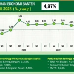 Kontribusi Komoditi Yang Dikembangkan Provinsi Banten, PDRB Mengalami Pertumbuhan 4,97 Persen