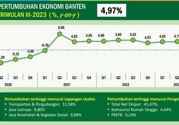 Kontribusi Komoditi Yang Dikembangkan Provinsi Banten, PDRB Mengalami Pertumbuhan 4,97 Persen