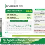 Provinsi Banten Catat Inflasi 2,59% dan Deflasi 0,04% pada Januari 2024