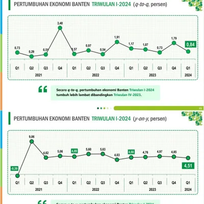 Ekonomi Banten Tumbuh 4,51% di Triwulan I-2024: Sektor Utama Menunjukkan Kekuatan dan Ketahanan di Tengah Tantangan Global