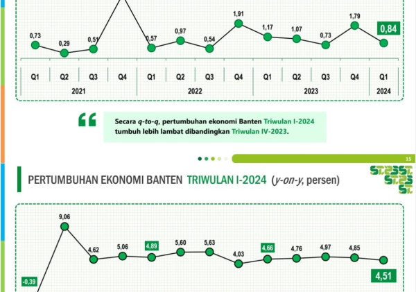 Ekonomi Banten Tumbuh 4,51% di Triwulan I-2024: Sektor Utama Menunjukkan Kekuatan dan Ketahanan di Tengah Tantangan Global