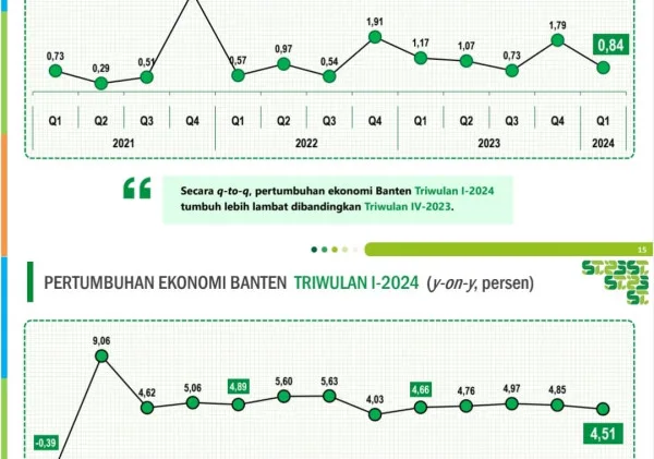 Ekonomi Banten Tumbuh 4,51% di Triwulan I-2024: Sektor Utama Menunjukkan Kekuatan dan Ketahanan di Tengah Tantangan Global
