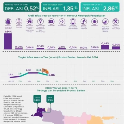 Inflasi Banten Turun Menjadi 2,86% pada Mei 2024