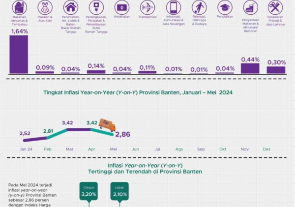 Inflasi Banten Turun Menjadi 2,86% pada Mei 2024