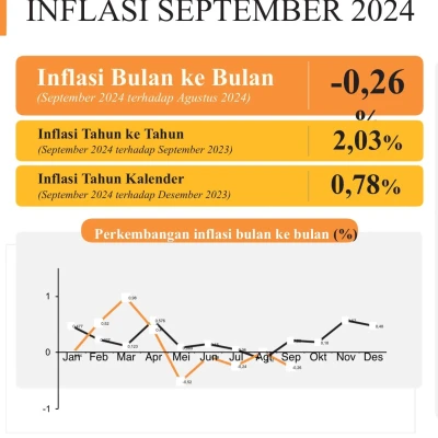 Provinsi Banten Catat Inflasi 2,03% pada September 2024, Nilai Ekspor dan Impor Alami Perubahan Signifikan