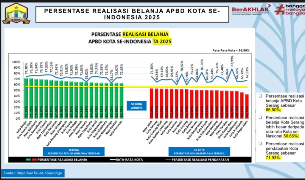 Kota Serang Masuk 10 Besar Nasional! Realisasi Belanja APBD Tertinggi Tahun 2025 Jadi Bukti Tata Kelola Keuangan Makin Kuat