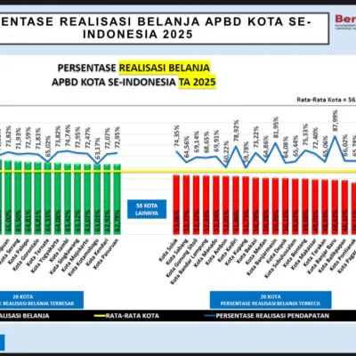 Kota Serang Masuk 10 Besar Nasional! Realisasi Belanja APBD Tertinggi Tahun 2025 Jadi Bukti Tata Kelola Keuangan Makin Kuat