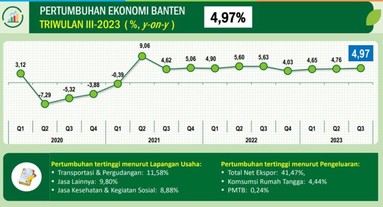 Kontribusi Komoditi Yang Dikembangkan Provinsi Banten, PDRB Mengalami Pertumbuhan 4,97 Persen