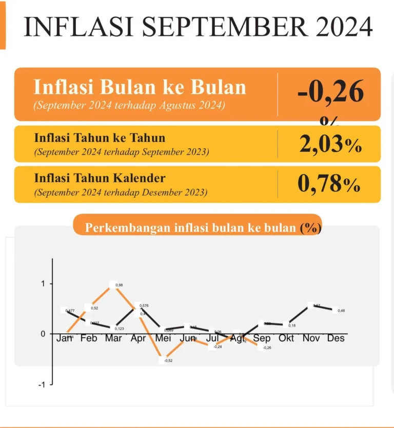 Provinsi Banten Catat Inflasi 2,03% pada September 2024, Nilai Ekspor dan Impor Alami Perubahan Signifikan