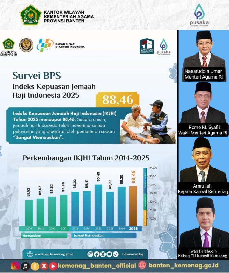 Perkembangan Indeks Kepuasan Layanan Haji Indonesia dalam 10 Tahun Terakhir