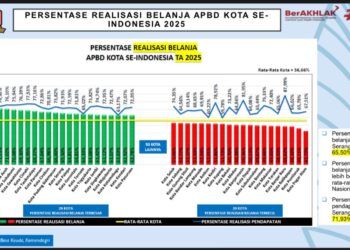 Kota Serang Masuk 10 Besar Nasional! Realisasi Belanja APBD Tertinggi Tahun 2025 Jadi Bukti Tata Kelola Keuangan Makin Kuat