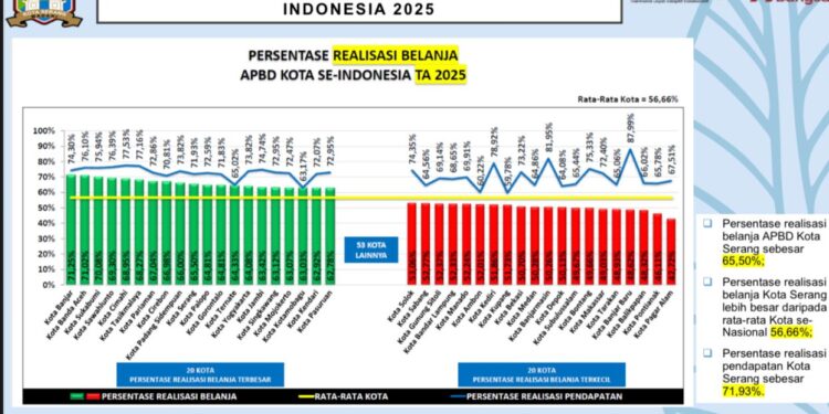 Kota Serang Masuk 10 Besar Nasional! Realisasi Belanja APBD Tertinggi Tahun 2025 Jadi Bukti Tata Kelola Keuangan Makin Kuat
