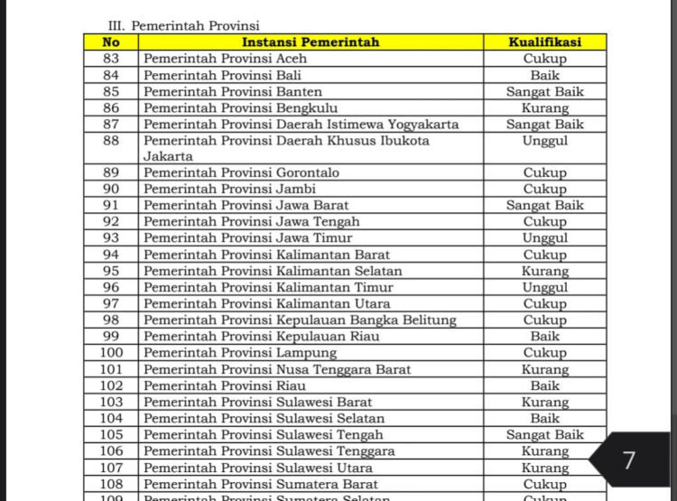 Pemprov Banten Raih Kualifikasi “Sangat Baik” dalam Indeks Kualitas Kebijakan