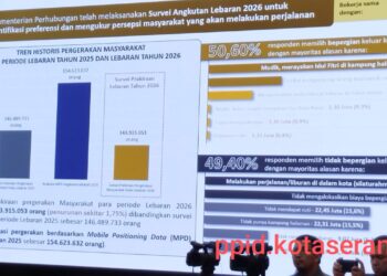 Pemerintah Waspadai Lonjakan Pemudik Lebaran 2026, Meski Survei Tunjukkan Penurunan